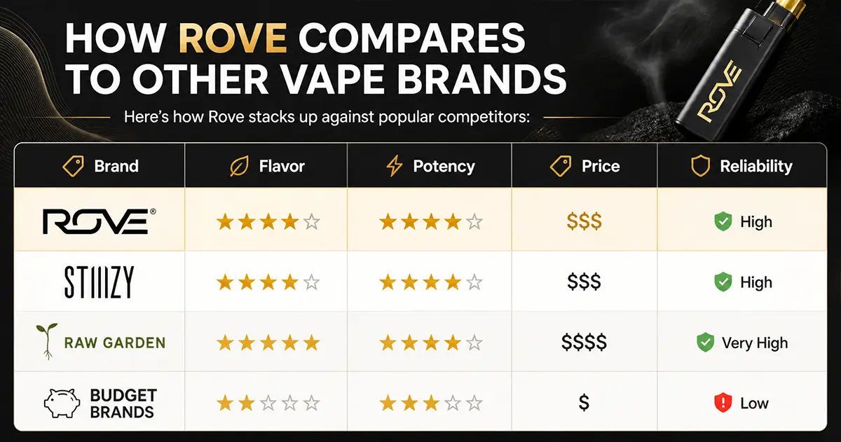 How Rove Compares to Other Vape Brands